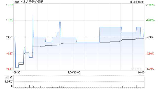 太古股份公司B2月3日斥资79.38万港元回购7.25万股
