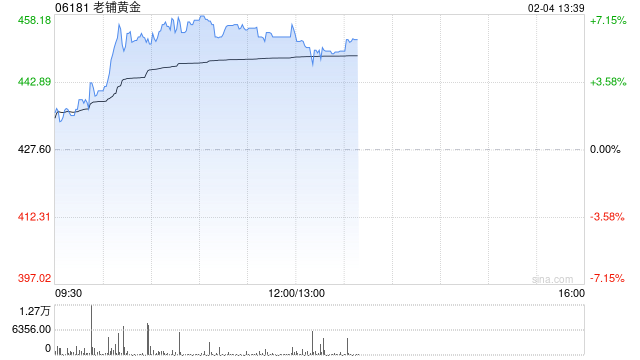 老铺黄金现涨逾7%续创新高 花旗给予“买入”评级