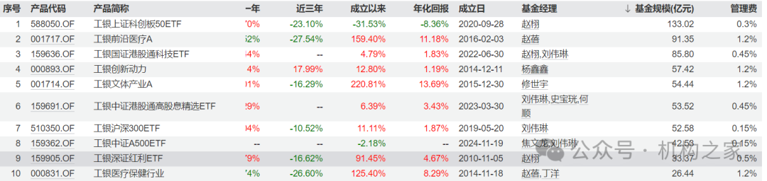 工银瑞信猛攻固收和ETF！王牌权益投总张宇帆离场或因拳脚难伸