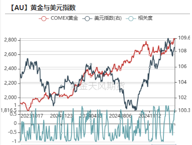 黄金：到底在涨什么?