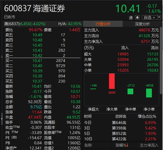 600837，告别A股