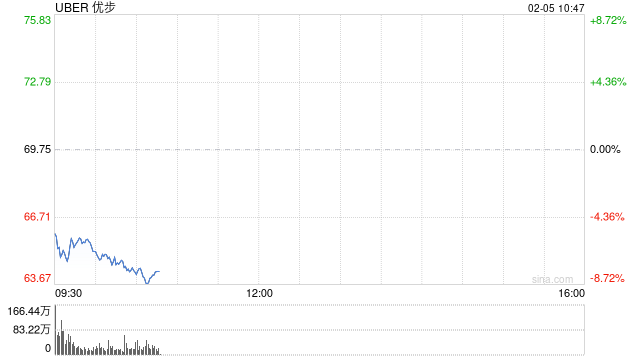 Uber第四季度营收和利润均超预期：盘前仍下跌7%