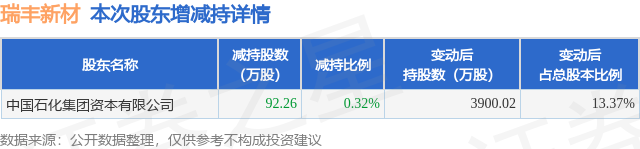 2月6日瑞丰新材发布公告，股东减持92.26万股