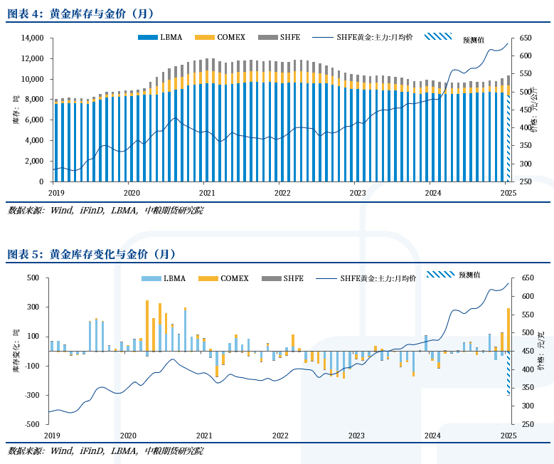 黄金：COMEX高升水是否可持续？