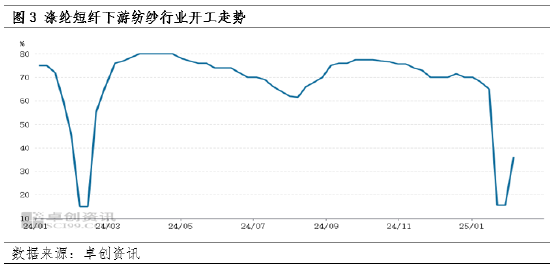 涤纶短纤：价格窄幅震荡 后市行情或走弱