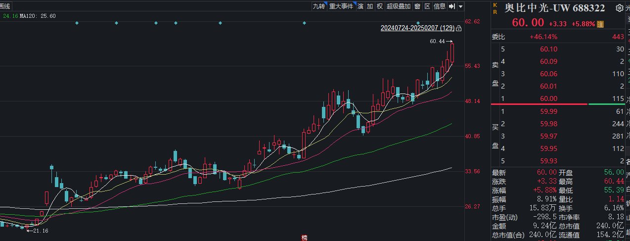 奥比中光股价创历史新高！这家公司高位减持，持有股份浮盈约14亿元