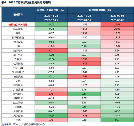 广发策略：躁动主线明确、但低位成长也有黄金