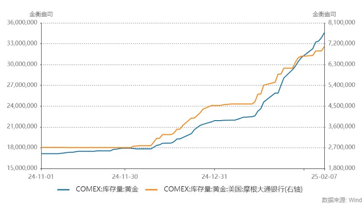 黄金大迁移，伦敦金库存月度减少151吨