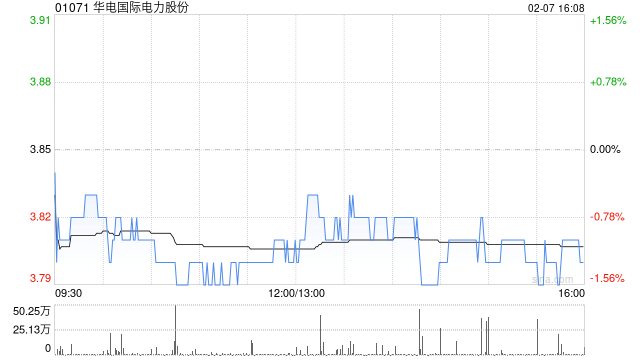 华电国际电力股份2024年全年累计完成发电量约2.226亿兆瓦时 同比下降约0.52%