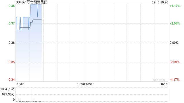 联合能源集团早盘涨超4% 近日拟收购AIEHI全部股份