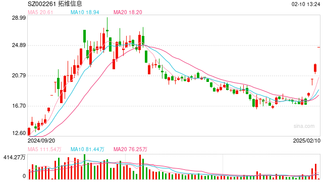 DeepSeek炒作持续发酵 沪指半日收涨0.31%