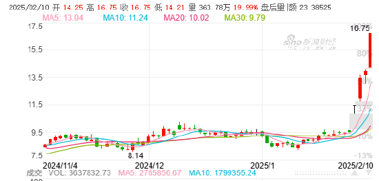 光线传媒：“哪吒” 拉动股价飞涨，繁华背后隐忧几何？