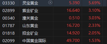 港股黄金股涨势强劲 专家指近期金价大幅上涨主要受避险因素驱动