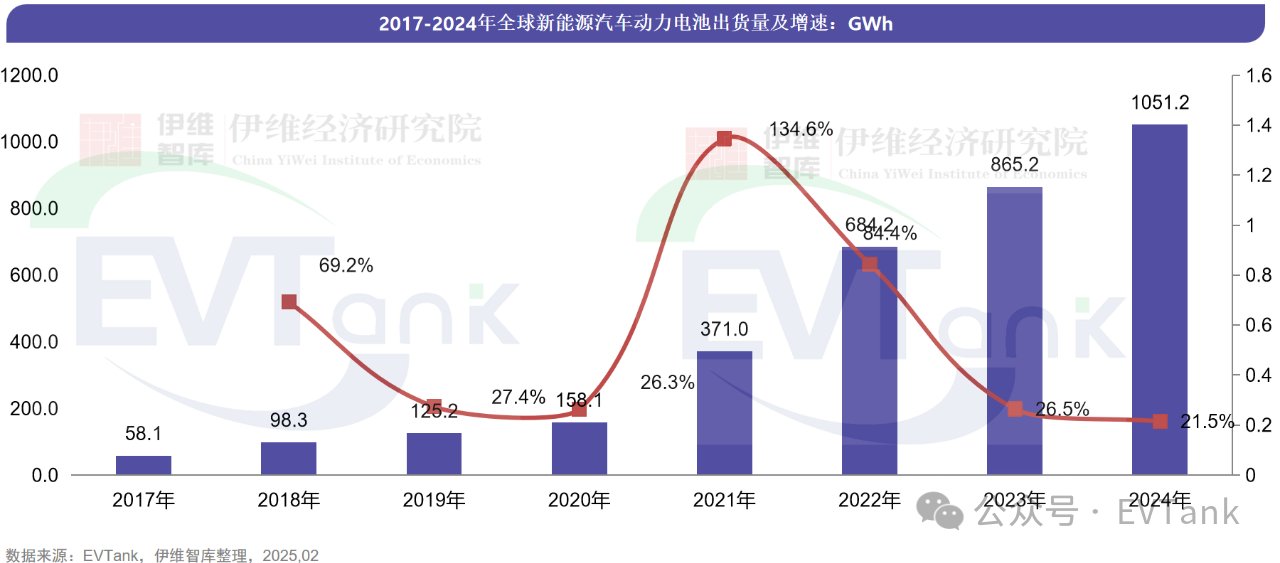 EVTank：2024年全球动力电池企业出货量TOP10榜单发布 蜂巢能源首次进入前十