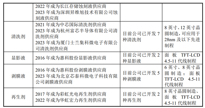 湿电子化学品龙头—兴福电子挂牌A股