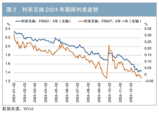 利率互换市场2024年回顾及展望