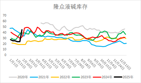 烧碱期货减仓大跌，原因为何？