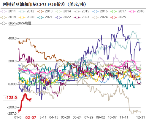 油脂：品种间分化