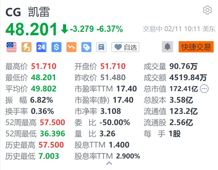 凯雷集团跌超6.3% Q4税后可分配每股收益低于预期