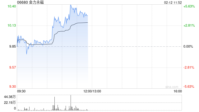 金力永磁盘中涨超5% 机构持续看好战略金属投资机遇