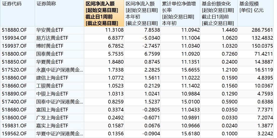 金价冲击3000美元关口，国内黄金ETF一周吸金近40亿元