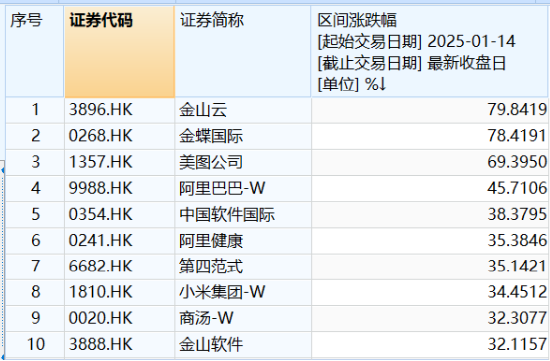 AI新主线爆发，阿里巴巴创22个月以来最大单日涨幅！DeepSeek火热，信创ETF基金（562030）再涨2.5%，地产、金融翘尾上攻