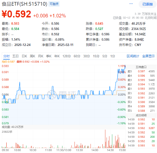 奇迹拉升！吃喝板块尾盘冲高，食品ETF（515710）收涨1.02%！机构：食饮板块有望迎来修复