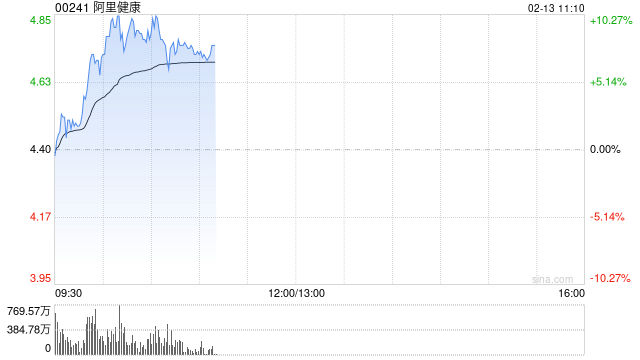 互联网医疗股普遍上扬 阿里健康涨逾8%京东健康涨逾2%