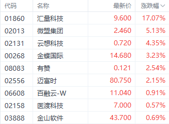 AppLovin财报超预期带动港股SaaS行情 汇量科技大涨超17%