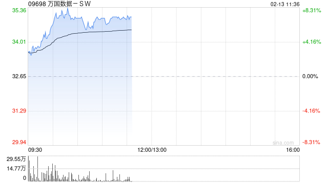 万国数据-SW早盘涨逾6% 大和将目标价大升至39港元