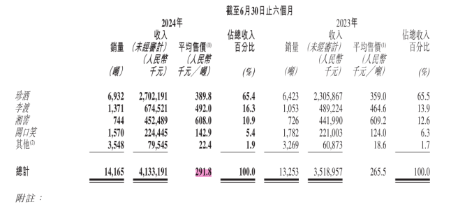 珍酒李渡为何让投资者失望？股价近腰斩 每股破发4块多