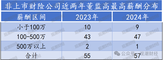 高管薪酬丨普降！人身险同比减少超百万 9财险最高薪酬不足百万 仅美亚超500万元