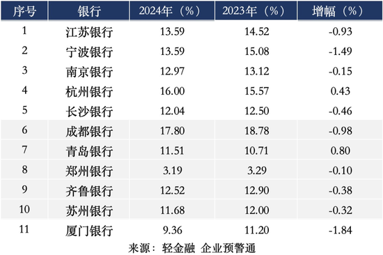 两家城商行ROE超15%！