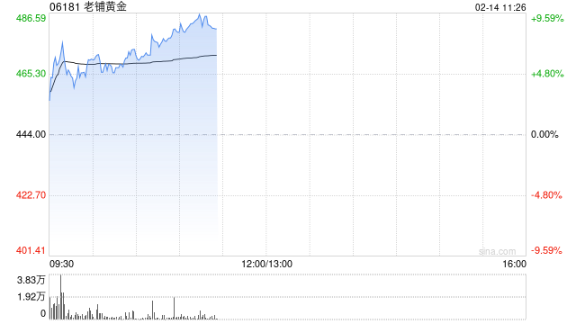 老铺黄金现涨超9%创新高 年初至今股价已累涨超90%