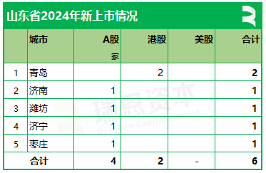 山东2024年上市盘点：A股上市4家，香港上市2家