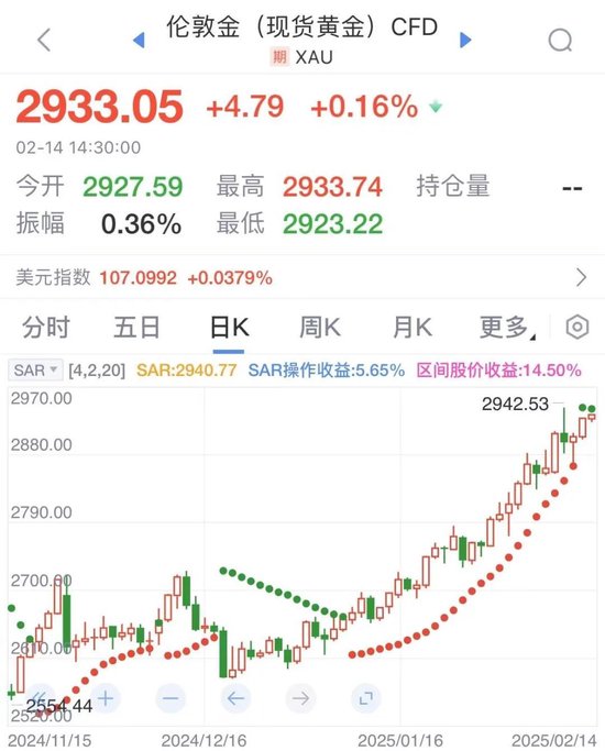 金价因这个原因大涨，前景或不乐观