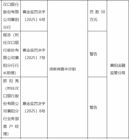 汉口银行襄阳分行被罚30万元：因贷前调查未尽职