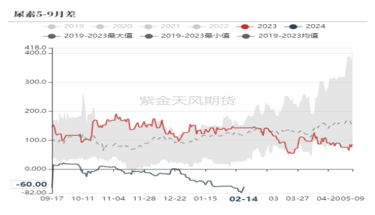 尿素：出口形势重回2022