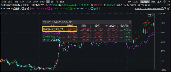 国家数据集团上线，大数据、信创携手飙升！AI医疗站上风口，科网牛继续狂奔