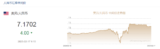 人民币兑美元中间价报7.1702，上调4点