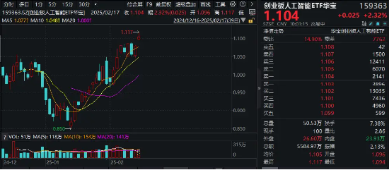 再创新高！CPO概念股异动拉升，锐捷网络涨超10%，创业板人工智能ETF华宝（159363）盘中涨逾3%