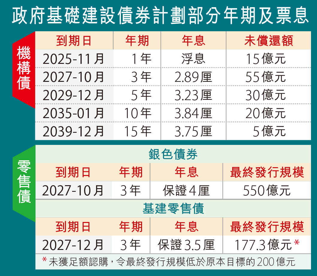 香港准备发长期债劵应付财赤 這是饮鸠止渴吗？