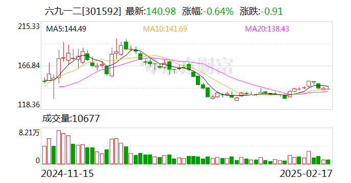 六九一二：截至2025年2月10日，公司股东总户数为16688位