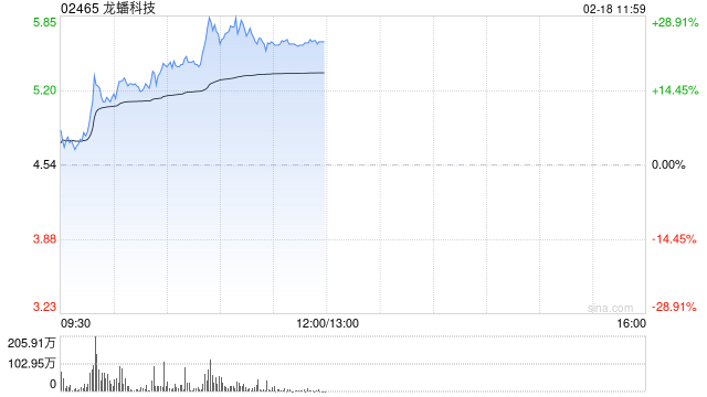 龙蟠科技早盘拉升逾16% 国泰君安重申“买入”投资评级