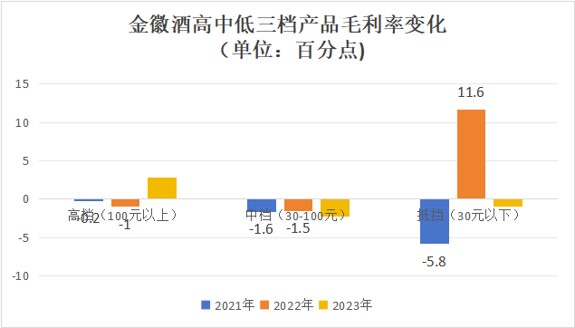 金徽酒高举高打见效难？四年销售费用率增5.3%净利率反降1%