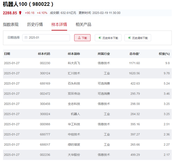 行业ETF风向标丨近两月规模成倍增加，机器人ETF“量价”齐飞