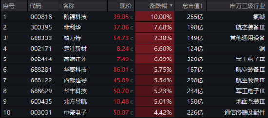 军用AI加速发展，国防军工ETF（512810）反弹涨1.73%！机构：“AI+国防军工”已成为不可逆转的趋势