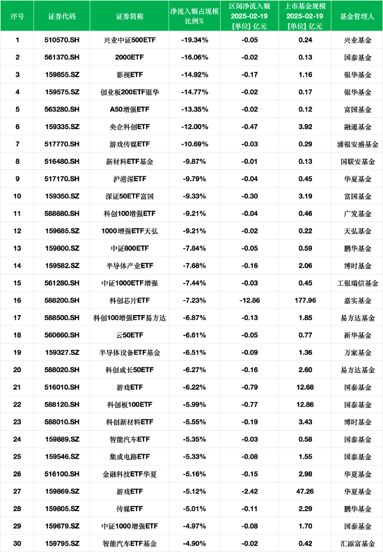 最不受欢迎ETF：2月19日兴业中证500ETF净流出额占比19.34%，国泰2000ETF占比16.06%（附名单）