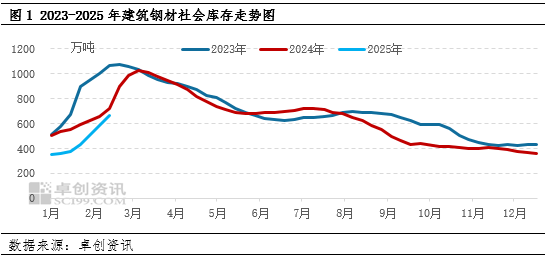 卓创资讯：节后建筑钢材库存累积 后期将如何演绎