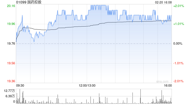 国药控股获摩根大通增持约74.45万股 每股作价约19.77港元